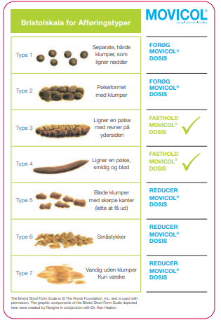 Illustration af den såkaldte Bristolskala for afføringstyper. 
Type 1 viser separate, hårde klumer, som ligner nødder. 
Type 2 vider pølseformede klumper.
Type 3 ligner en pølse med revner på ydersiden.
Type 4 ligner en pølse, der er smidig og blød. 
Type 5 er bløde klumper med skarpe kanter, der er lette at få ud. 
Type 6 er småstykker.
Type 7 er vandig afføring uden klimper - kun væske. 
Har barnet type 1-2-afføring, skal man øge dosis. Har barnet type 3-4, skal man fastholde dosis, har barnet type 5-7, skal man reducere dosis.