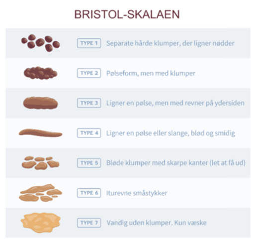 Illustration af 7 typer konsistens af afføring, fra hårde klumper i type 1 til vandig uden klumper i type 7.