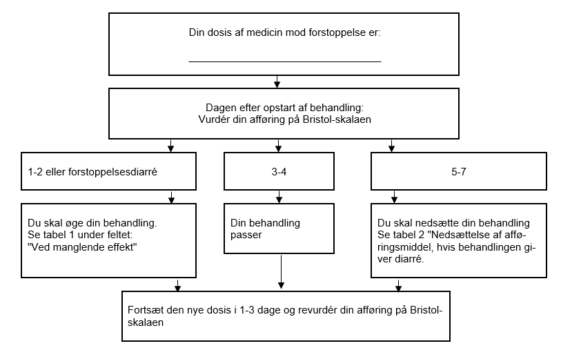 Start med første dosis medicin mod forstoppelse. Dagen efter skal du vurdere din afføring på Bristolskalaen og enten øge behandling (type 1-2), vedligeholde behandlingsdosis (type 3-4) eller nedsætte behandlingsdosis (type 5-7). Den nye dosis fortsættes i 1-3 dage, før du igen revurderer din afføring i forhold til Bristolskalaen og eventuelt justerer dosis på ny.